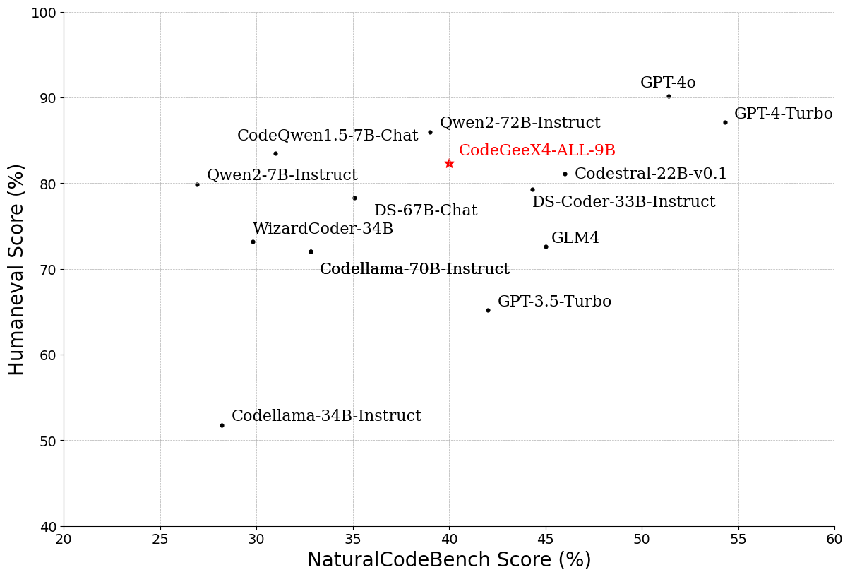 NaturalCodeBench Test Results