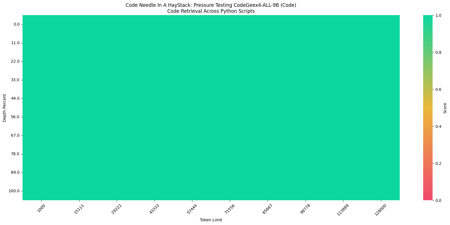 NIAH_PYTHON Evaluation